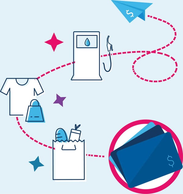 Illustration of using gift cards to pay for groceries, clothing, gas, and more