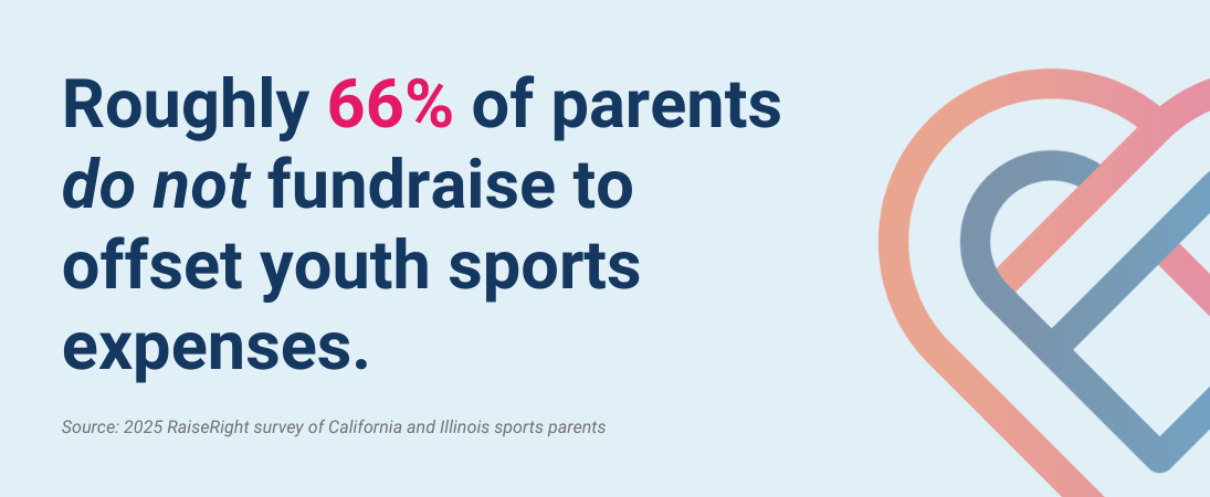 Roughly 66% of parents do not fundraise to offset youth sports expenses.